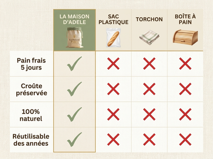 Sac à Pain en Cire d'Abeille La Maison d'Adèle - Format 30 x 40 cm
